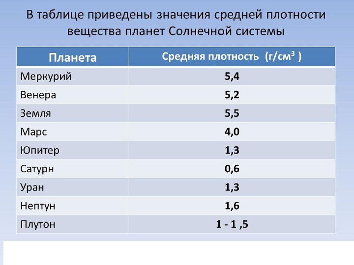Зная ускорение свободного падения на поверхности Земли (10 м/с2) и радиус планеты (6400 км),
