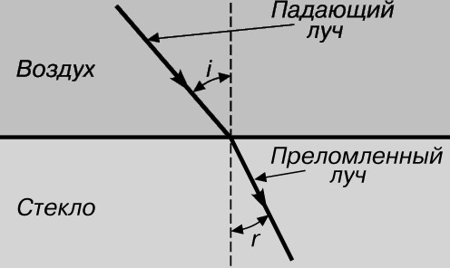 Луч света проходит границу раздела: воздухстекло. Постройте ход светового луча, укажите угол падения, угол преломления, вычислите скорость светового луча в стекле.