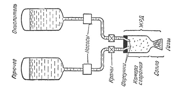 Схема жидкостного ракетного двигателя